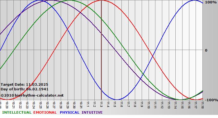 www.biorhythm-calculator.net
