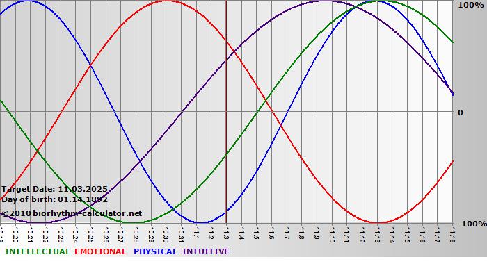 www.biorhythm-calculator.net