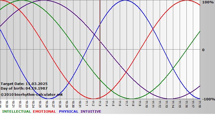 www.biorhythm-calculator.net