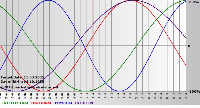 www.biorhythm-calculator.net