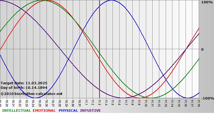 www.biorhythm-calculator.net
