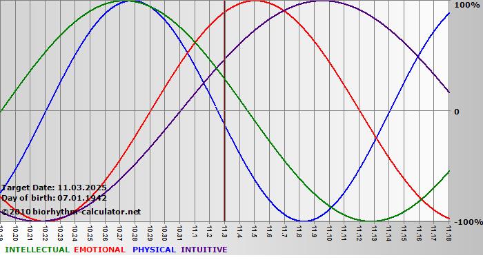 www.biorhythm-calculator.net