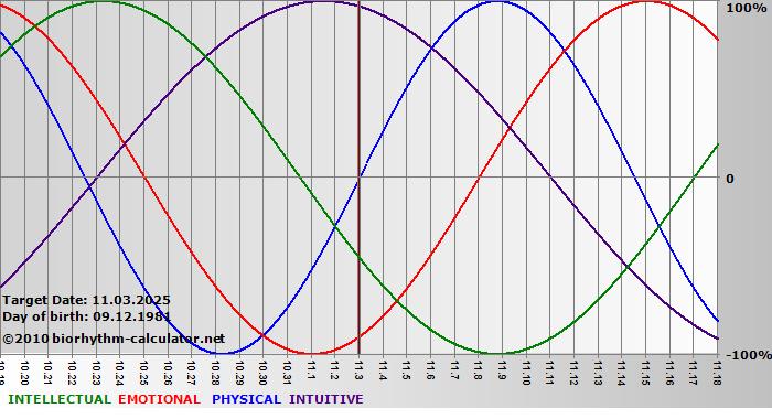 www.biorhythm-calculator.net