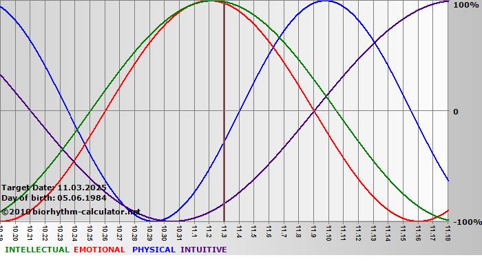 www.biorhythm-calculator.net