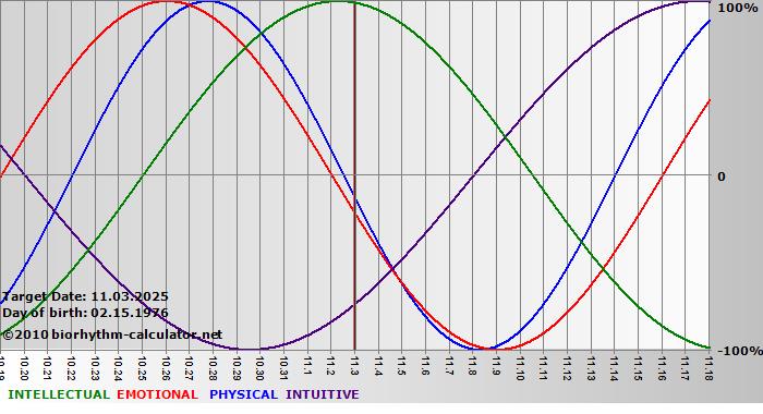 www.biorhythm-calculator.net