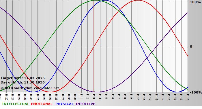 www.biorhythm-calculator.net