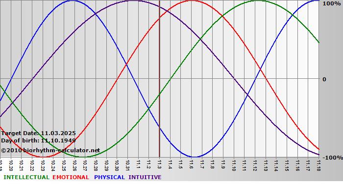 www.biorhythm-calculator.net