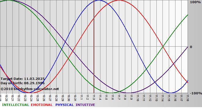 www.biorhythm-calculator.net