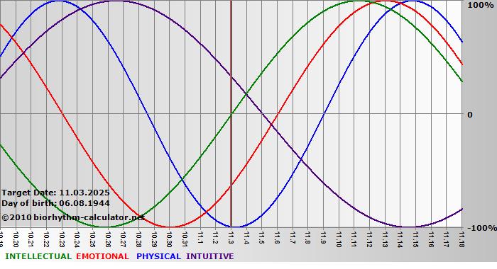 www.biorhythm-calculator.net