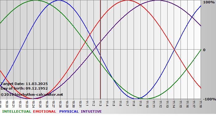 www.biorhythm-calculator.net
