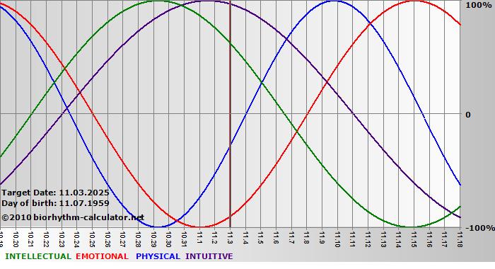 www.biorhythm-calculator.net