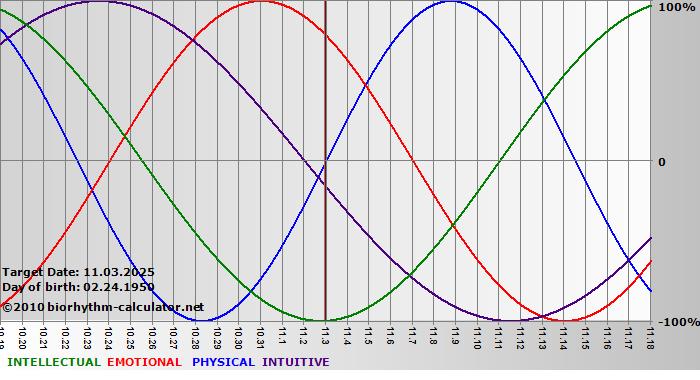 www.biorhythm-calculator.net