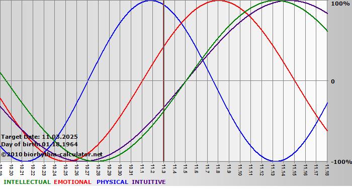 www.biorhythm-calculator.net