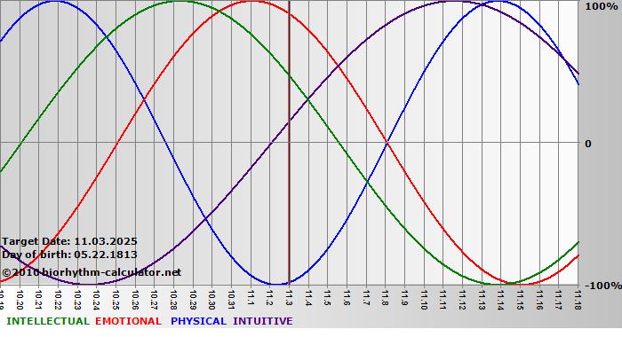 www.biorhythm-calculator.net