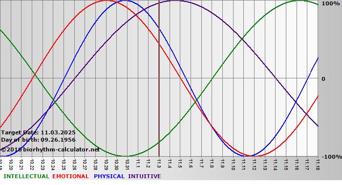 www.biorhythm-calculator.net