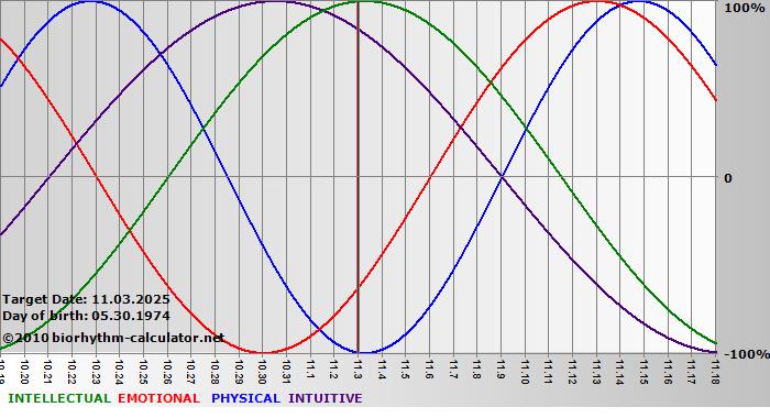 www.biorhythm-calculator.net