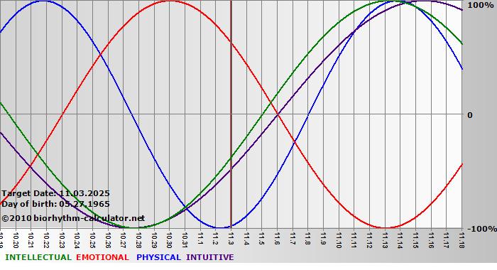 www.biorhythm-calculator.net