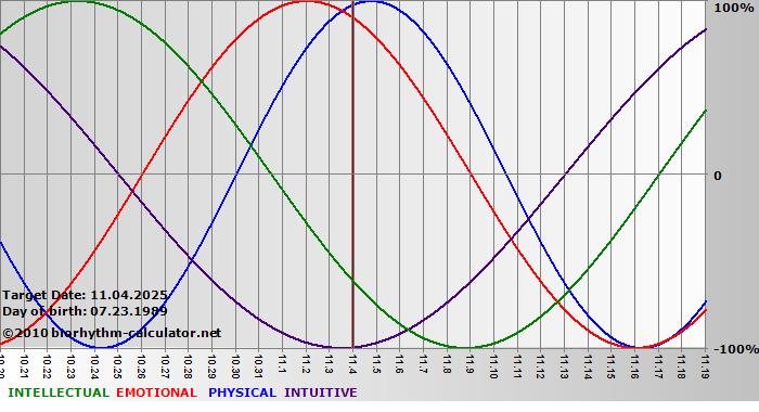 www.biorhythm-calculator.net