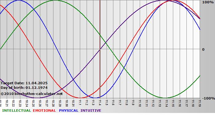 www.biorhythm-calculator.net