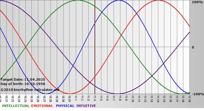 www.biorhythm-calculator.net