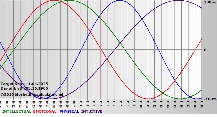 www.biorhythm-calculator.net