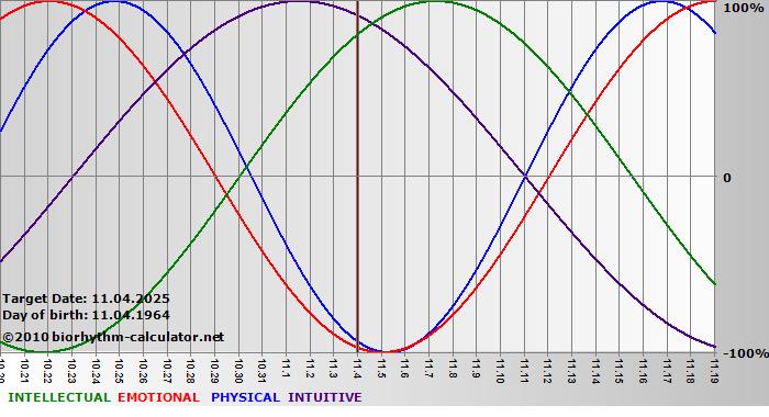 www.biorhythm-calculator.net