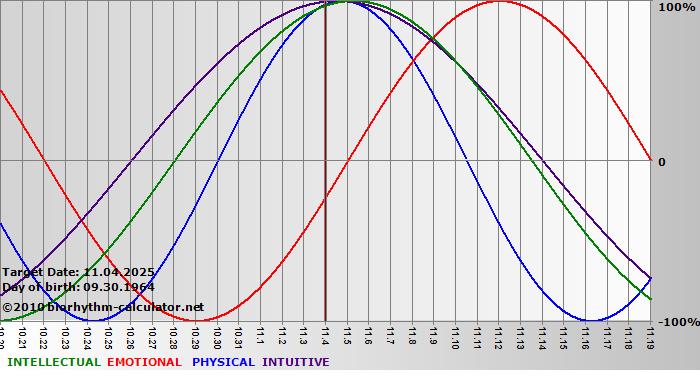 www.biorhythm-calculator.net