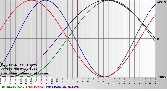 www.biorhythm-calculator.net