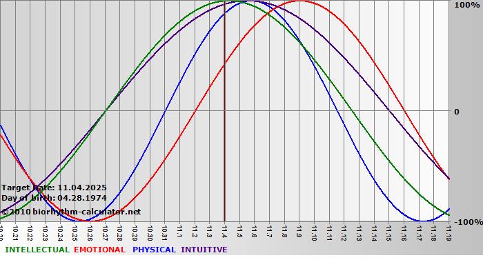 www.biorhythm-calculator.net