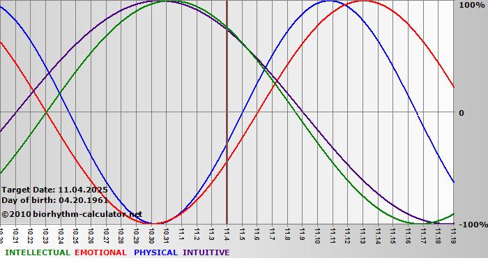 www.biorhythm-calculator.net