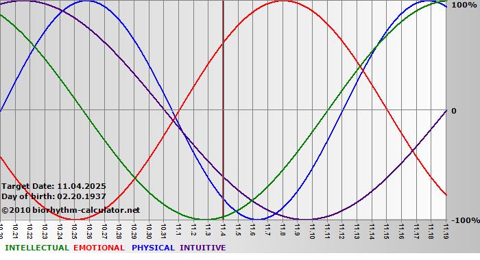 www.biorhythm-calculator.net