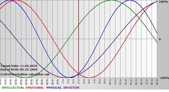 www.biorhythm-calculator.net