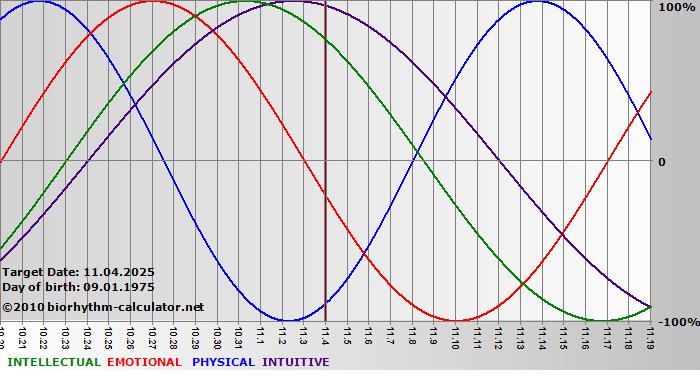 www.biorhythm-calculator.net