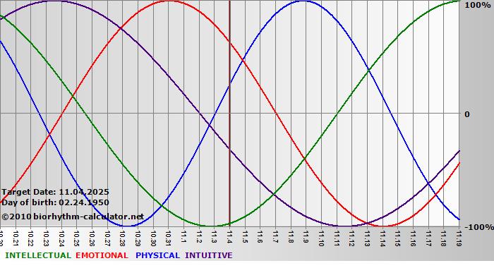 www.biorhythm-calculator.net