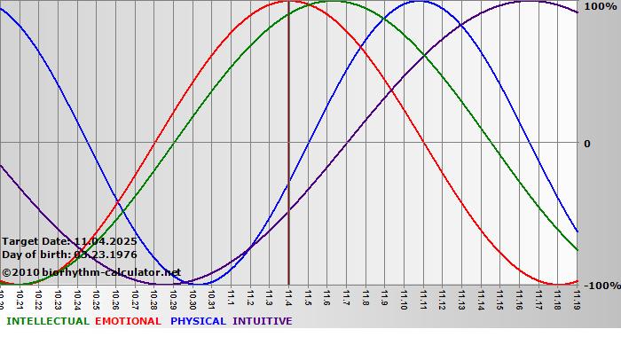 www.biorhythm-calculator.net