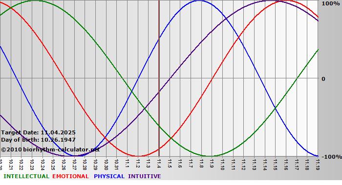 www.biorhythm-calculator.net