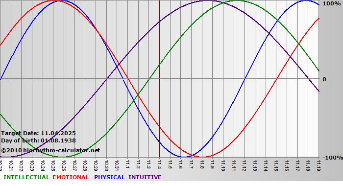 www.biorhythm-calculator.net