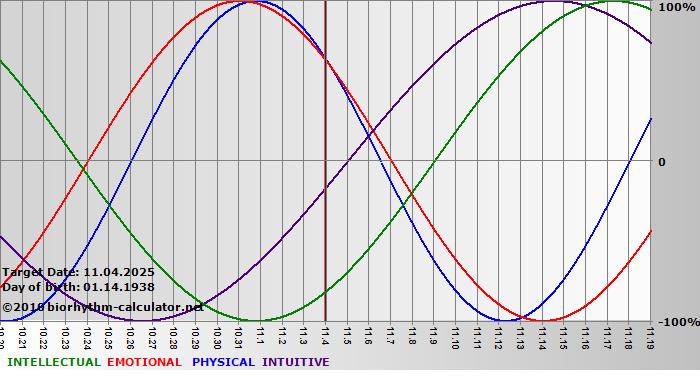 www.biorhythm-calculator.net