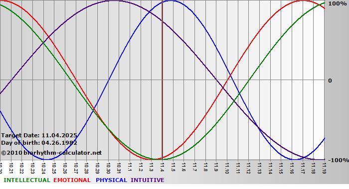 www.biorhythm-calculator.net