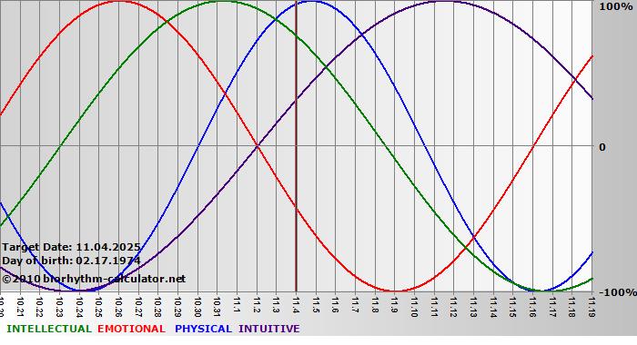 www.biorhythm-calculator.net