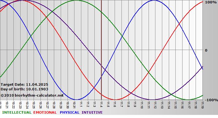 www.biorhythm-calculator.net