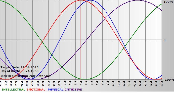 www.biorhythm-calculator.net