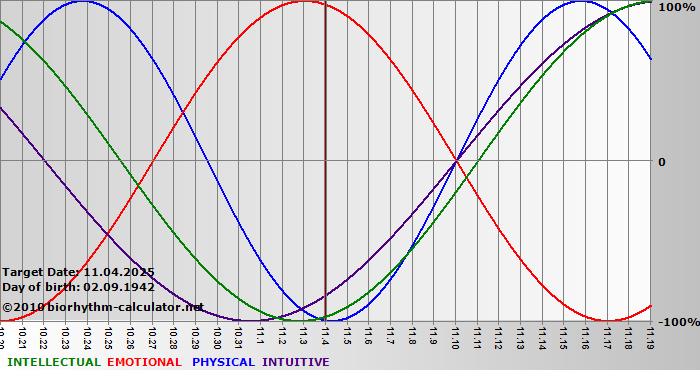 www.biorhythm-calculator.net