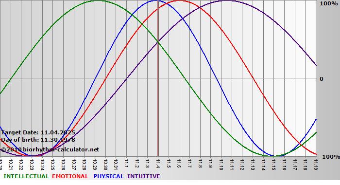 www.biorhythm-calculator.net