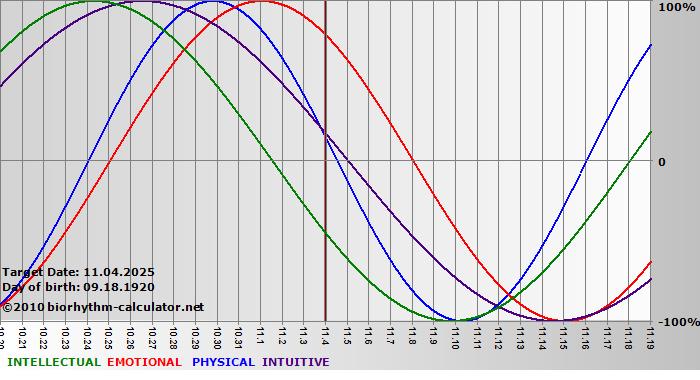 www.biorhythm-calculator.net