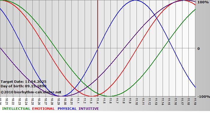 www.biorhythm-calculator.net
