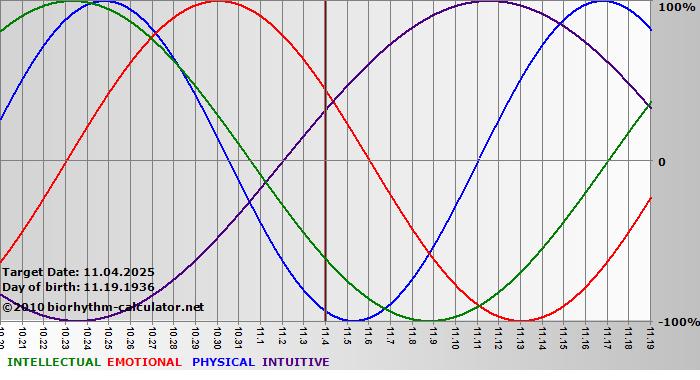 www.biorhythm-calculator.net