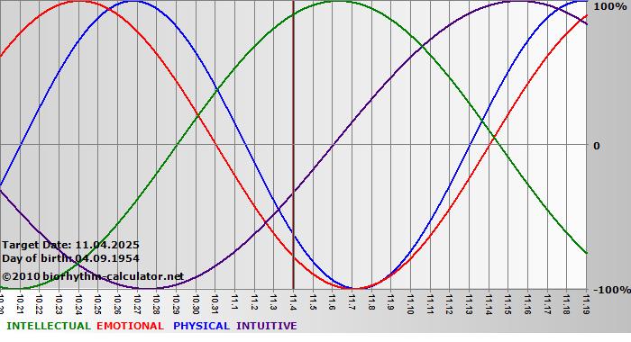 www.biorhythm-calculator.net