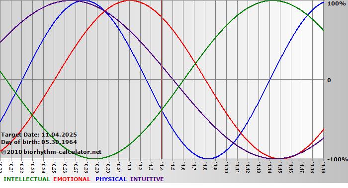 www.biorhythm-calculator.net