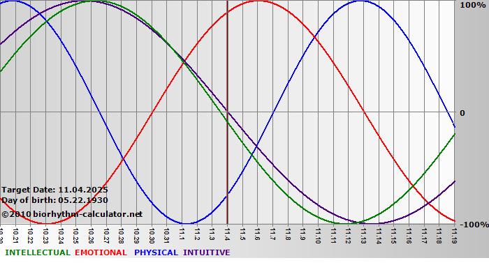 www.biorhythm-calculator.net